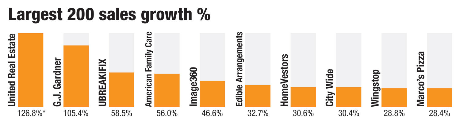 Top 10 Sales Growth %